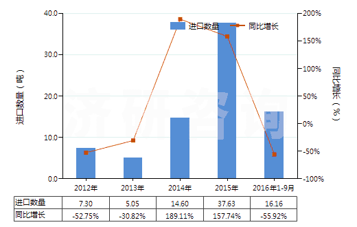 2012-2016年9月中國二甲苯二異氰酸酯(TODI)(HS29291020)進(jìn)口量及增速統(tǒng)計(jì) 2012-2016年9月中國二甲苯二異氰酸酯(TODI)(HS29291020)進(jìn)口量及增速統(tǒng)計(jì)